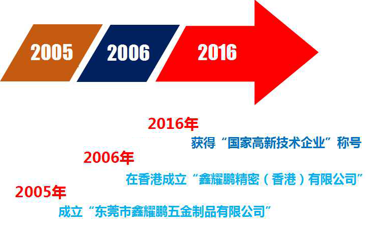 發(fā)展歷程.png